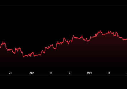 Why Is Bitcoin Price Down Below $63,000 Today?