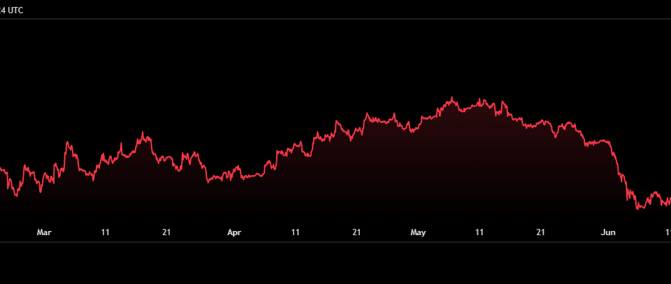 Why Is Bitcoin Price Down Below $63,000 Today?