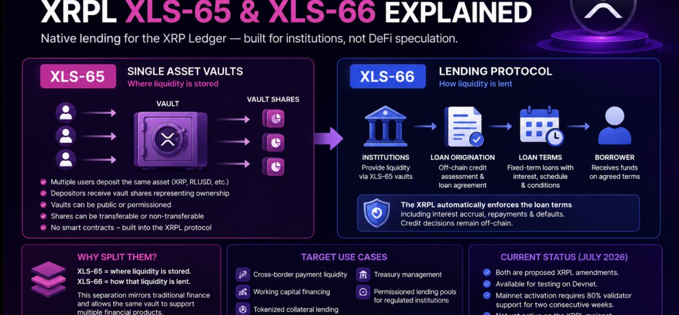 XRP Ledger Lending Amendments Face 80% Validator Hurdle as Institutional Credit Layer Takes Shape