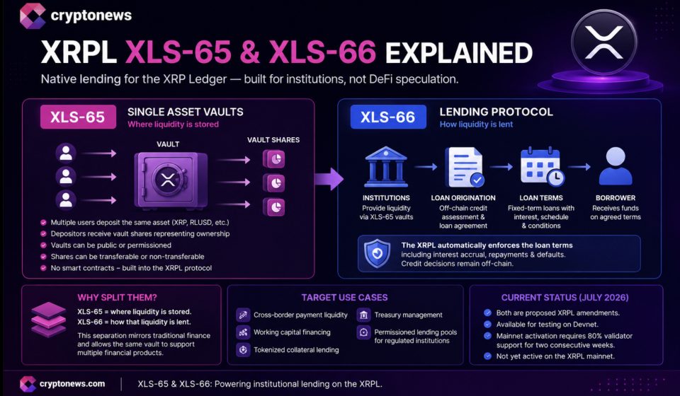 XRP Ledger Lending Amendments Face 80% Validator Hurdle as Institutional Credit Layer Takes Shape